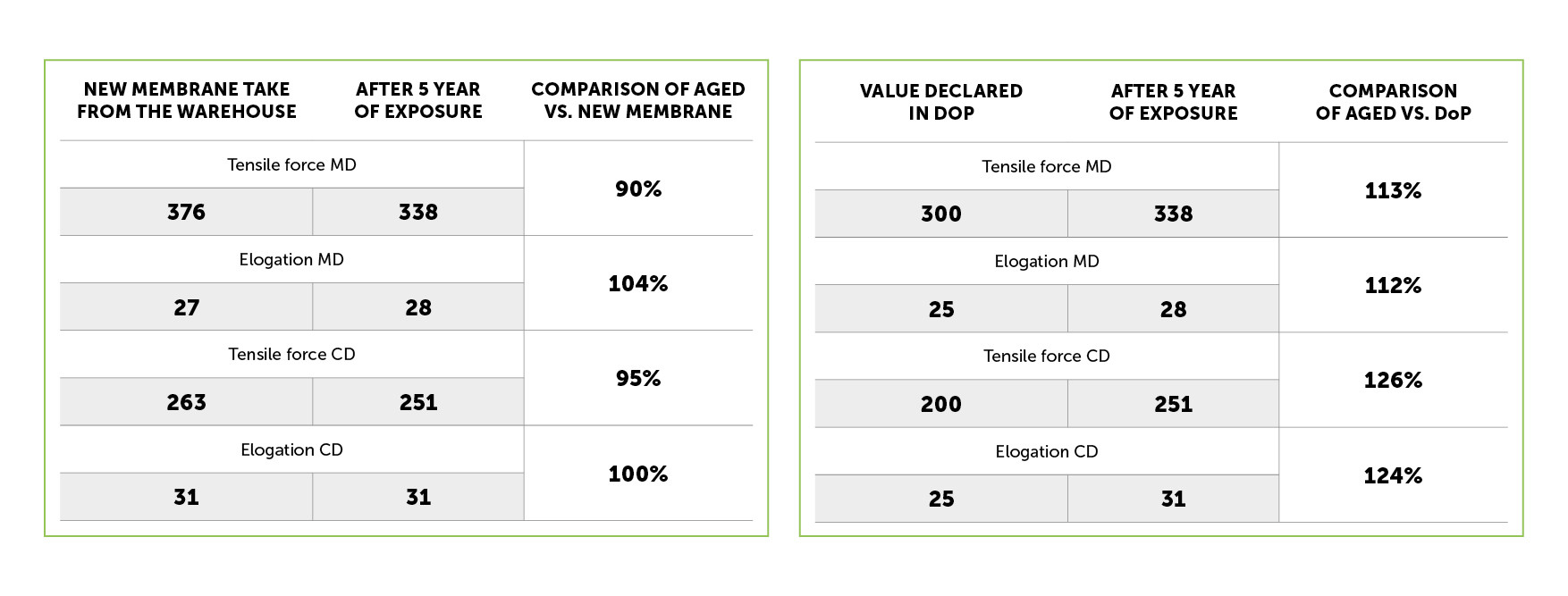 Durability of tapes and membranes 